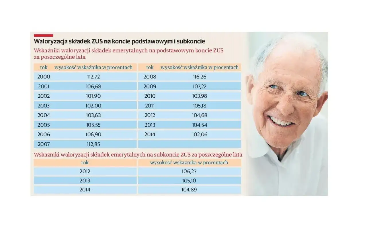 Uśmiechnięty starszy pan obok tabeli z danymi o waloryzacji składek ZUS. Dane pokazują, jak zmieniała się wartość składek na koncie podstawowym i subkoncie na przestrzeni lat.
