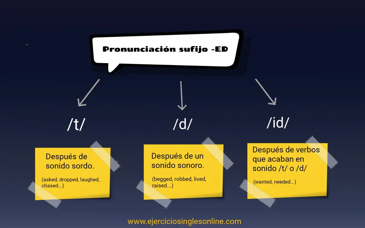 Diagrama sobre la pronunciaci&oacute;n del sufijo -ED en ingl&eacute;s, mostrando las tres formas: /t/, /d/, y /id/, con ejemplos.