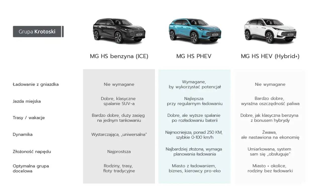 Por&oacute;wnanie MG HS: benzyna (ICE), PHEV i HEV. PHEV wymaga ładowania, HEV oferuje oszczędność paliwa.