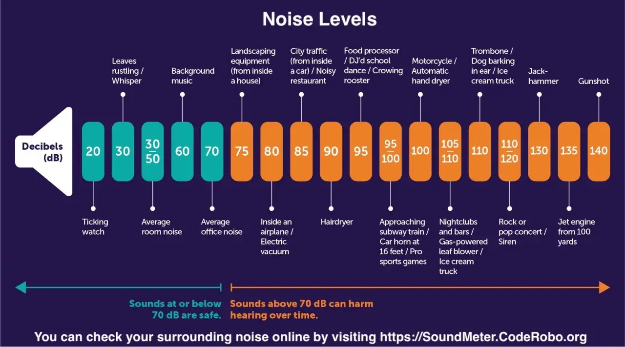 Échelle des décibels : de 20 dB (chuchotement) à 140 dB (coup de feu). Apprenez comment mesurer les décibels dans une pièce pour évaluer les niveaux sonores.