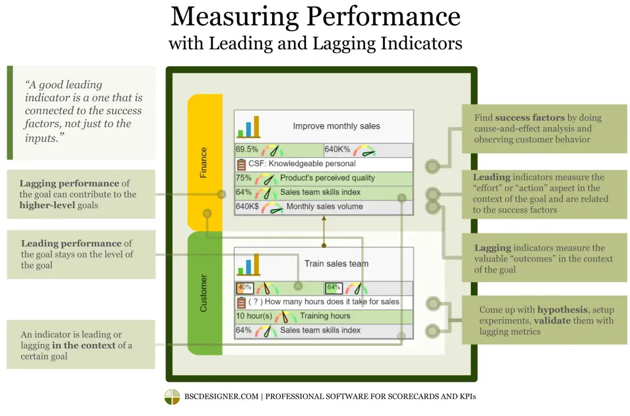 Diagram illustrating leading vs lagging indicators for measuring performance, showing finance and customer metrics.