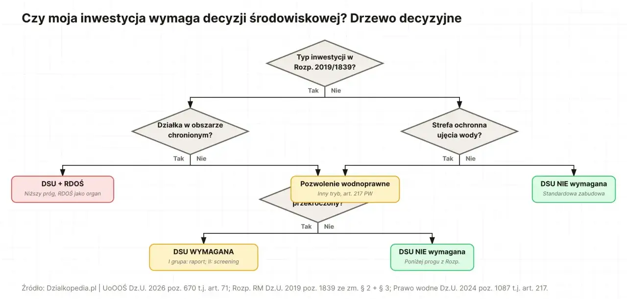 Drzewo decyzyjne pomaga ustalić, czy inwestycja wymaga decyzji środowiskowej, analizując typ inwestycji, obszar chroniony i strefę ujęcia wody.