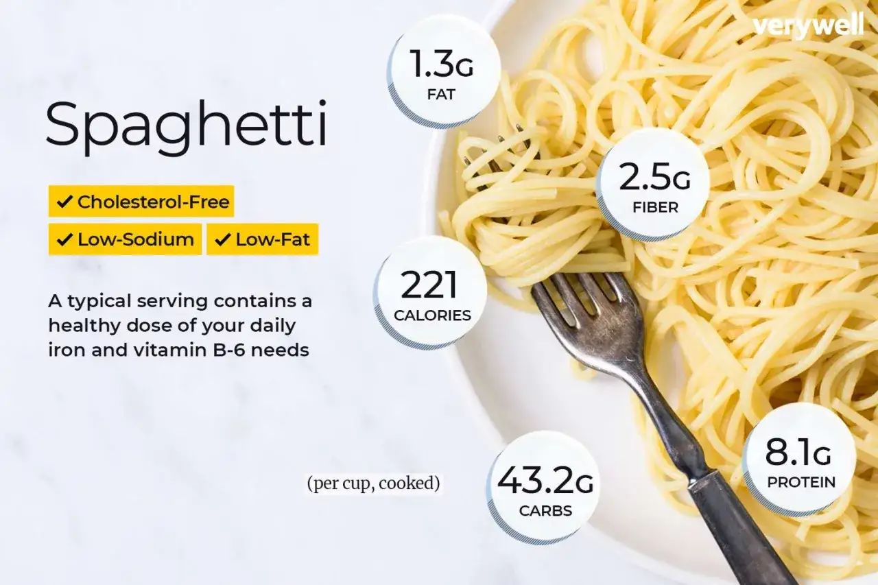 Porcja spaghetti (221 kcal) zawiera 43.2g węglowodanów, 8.1g białka, 2.5g błonnika i 1.3g tłuszczu.