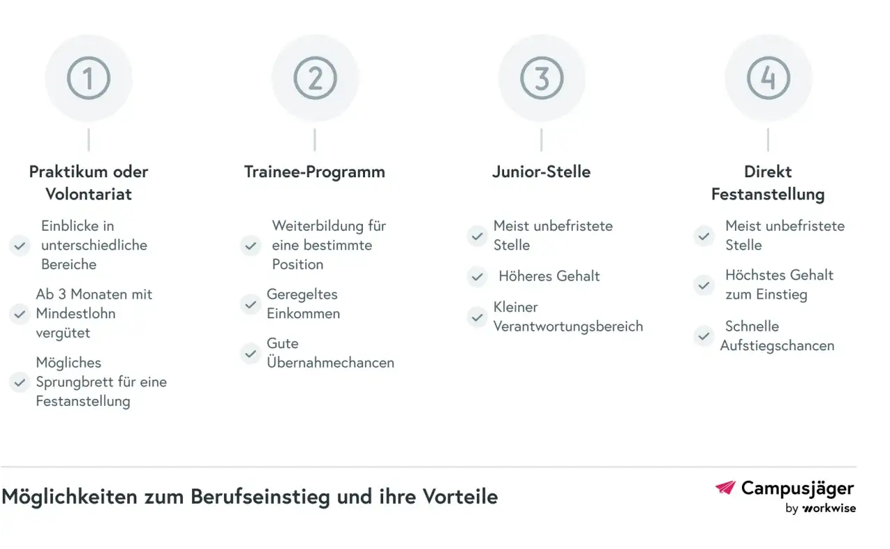 Studieren mit 40 Berufschancen: Praktikum, Trainee, Junior-Stelle oder Direkt-Festanstellung &ndash; alle Wege f&uuml;hren zum Erfolg.