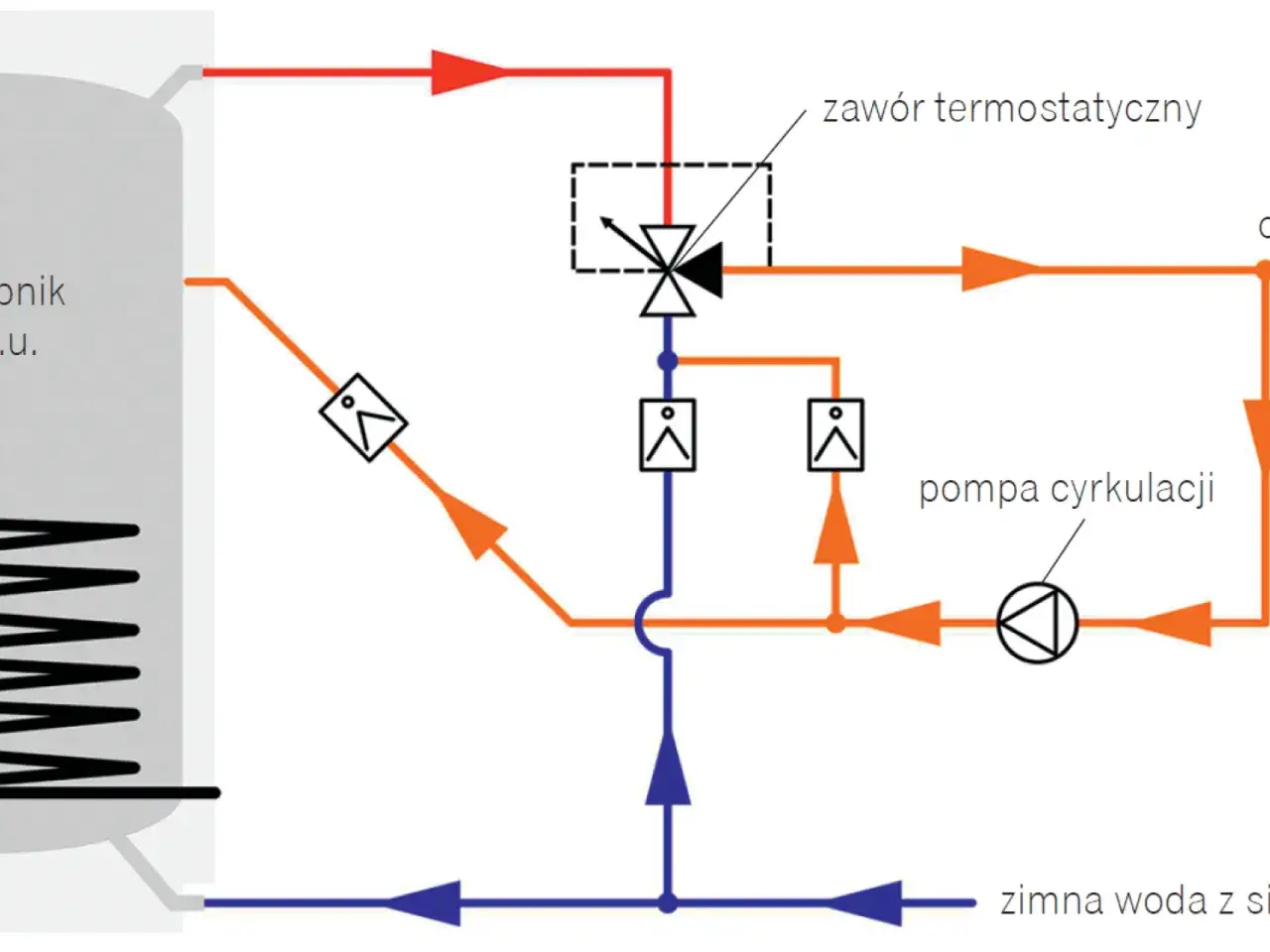 Schemat instalacji z pompą cyrkulacji i zaworem termostatycznym, zapewniający cyrkulację ciepłej wody.