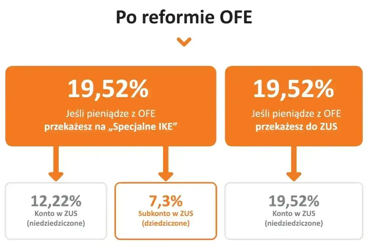 Po reformie OFE: emerytura kapitałowa. Przekazanie środków z OFE na IKE lub ZUS skutkuje różnymi wariantami dziedziczenia.
