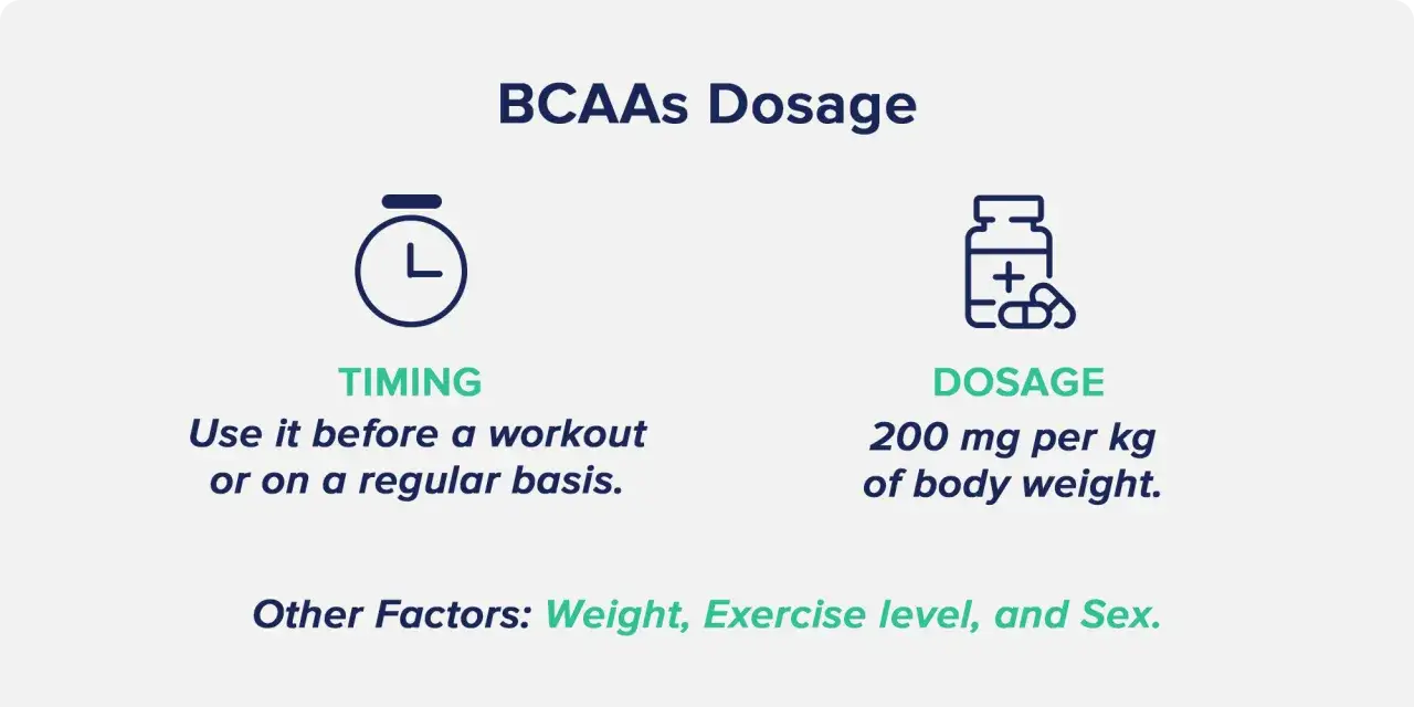 Information om hur mycket BCAA per dag: 200 mg per kg kroppsvikt. Anv&auml;nd f&ouml;re tr&auml;ning eller regelbundet. Andra faktorer: vikt, tr&auml;ningsniv&aring;, k&ouml;n.