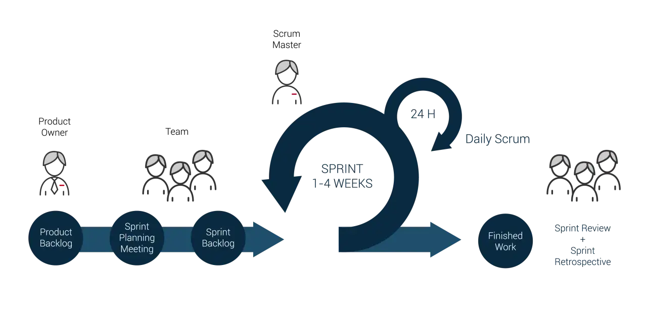 Schemat cyklu Scrum: od Product Backlogu, przez planowanie, sprint, codzienne spotkania (Daily Scrum), aż do ukończonej pracy i przeglądu. Scrum master dba o płynność procesu.