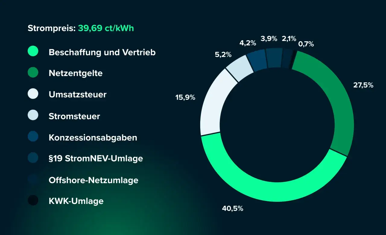 Strompreisaufschl&uuml;sselung: Beschaffung (40,5%), Netzentgelte (27,5%), Umsatzsteuer (15,9%), Stromsteuer (5,2%), Konzessionsabgaben (4,2%), &sect;19 StromNEV-Umlage (3,9%), Offshore-Netzumlage (2,1%), KWK-Umlage (0,7%).
