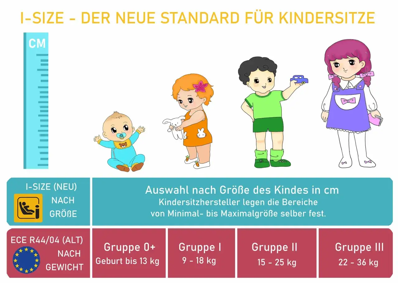 Illustration zeigt Kinder verschiedener Gr&ouml;&szlig;en. Wann von Babyschale auf Kindersitz wechseln? I-Size orientiert sich an K&ouml;rpergr&ouml;&szlig;e, ECE R44/04 an Gewicht.