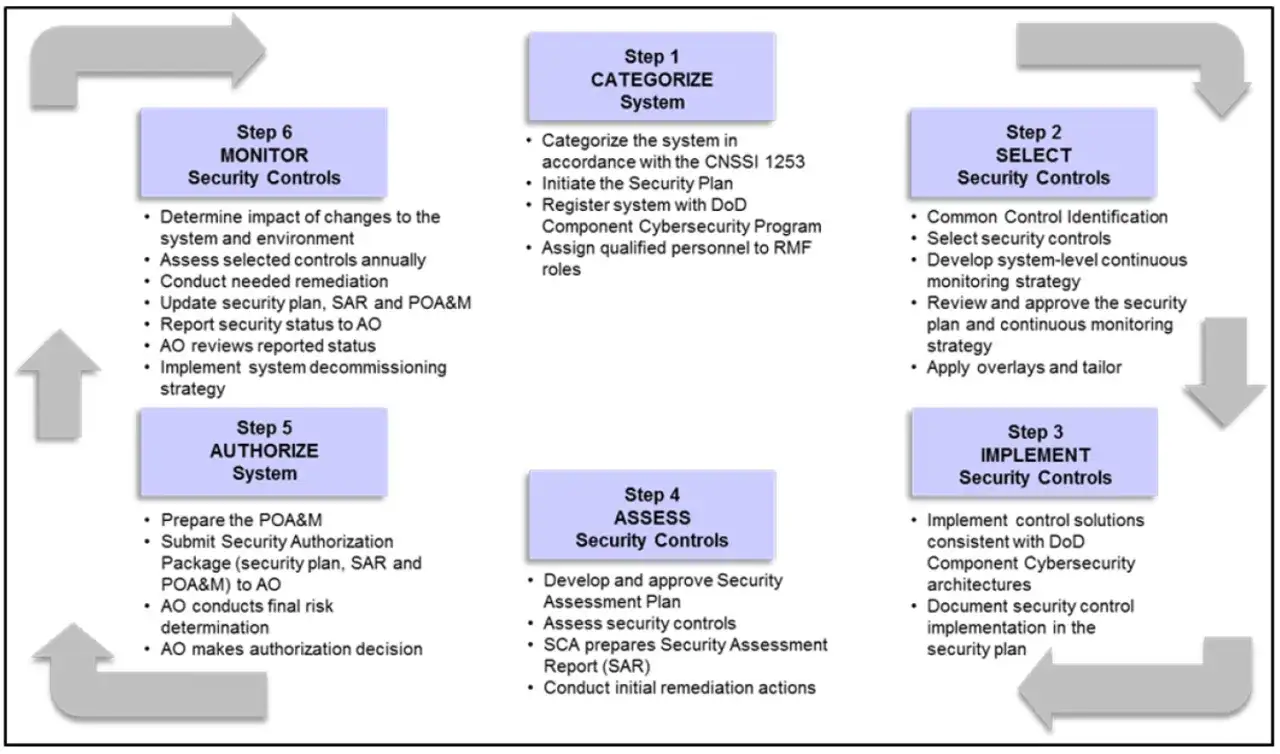 Flowchart detailing the 6 steps of cyber security and risk management, from categorizing systems to monitoring security controls.