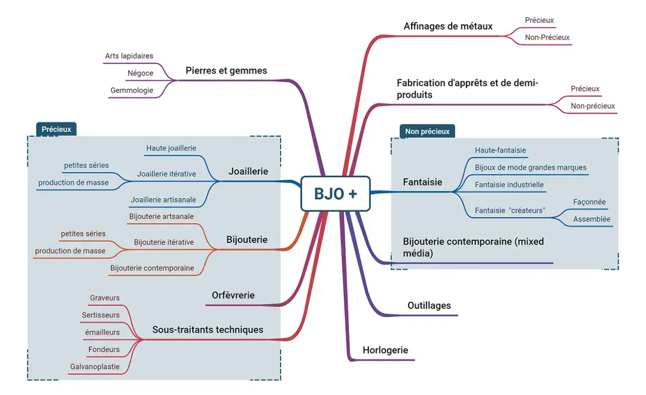 Carte mentale illustrant les différents aspects du métier de travailler dans la joaillerie, de la pierre à la fabrication.
