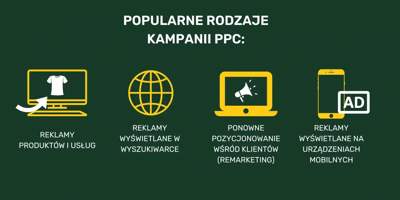 Popularne rodzaje kampanii PPC: reklamy produkt&oacute;w, w wyszukiwarkach, remarketing, na urządzeniach mobilnych.