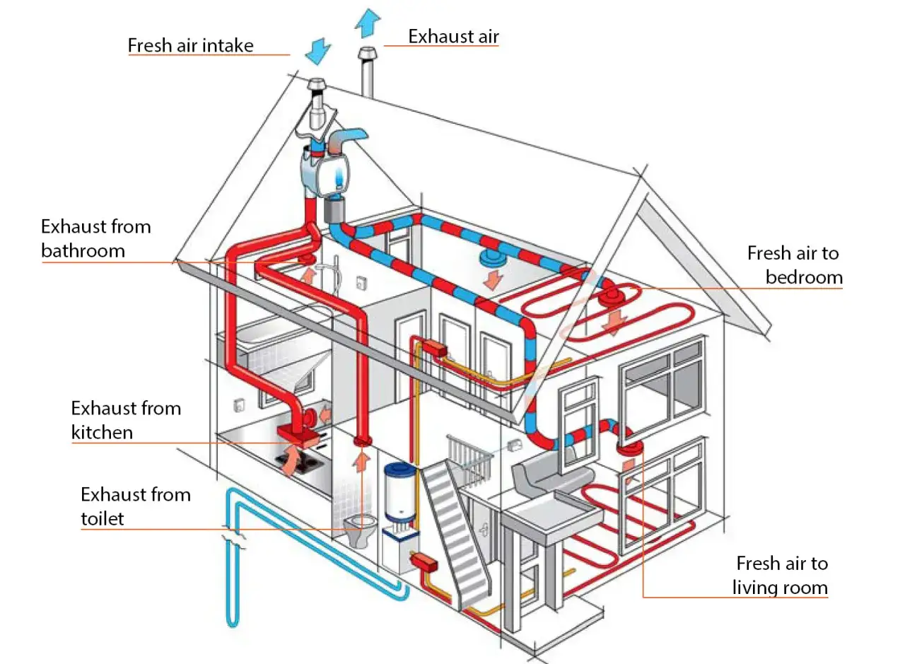 Diagrama de un sistema de vmc ventilación en una casa, mostrando la entrada de aire fresco y la salida de aire viciado de baños, cocina y aseo.