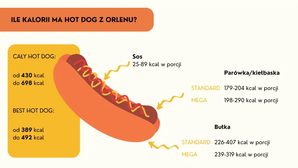 Zdjęcie Hot dog ile kcal? Zaskakująca prawda o kaloryczności popularnej przekąski