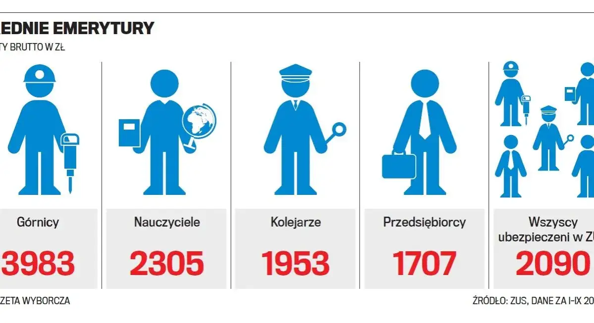 Zdjęcie Ile procent pensji wynosi emerytura? Sprawdź, co musisz wiedzieć
