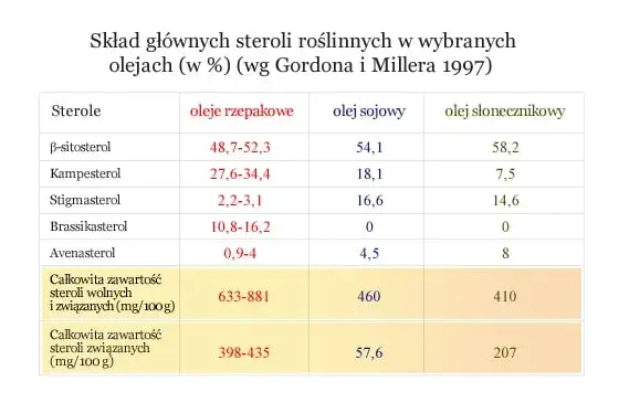 Zdjęcie Sterole roślinne gdzie występują i jak poprawić zdrowie serca