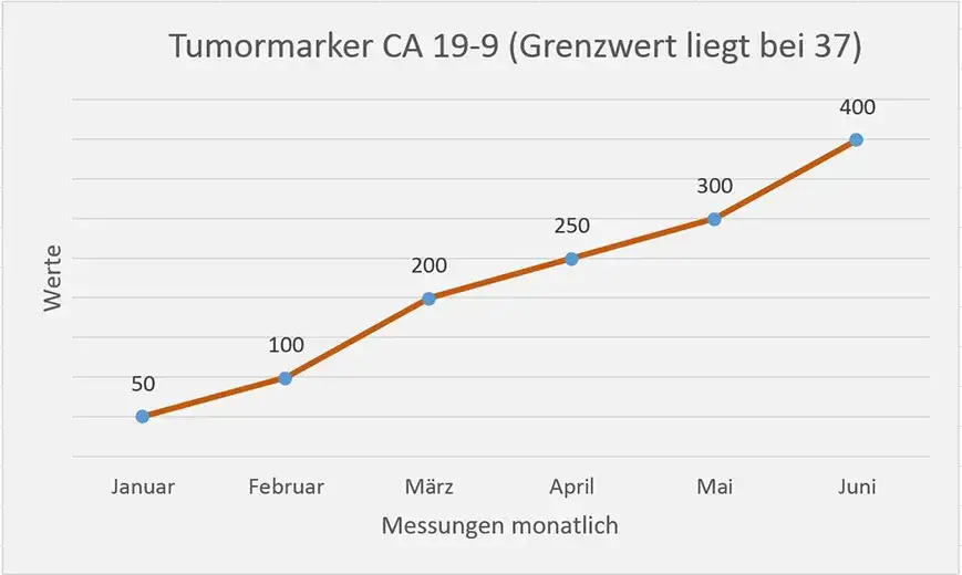 Zdjęcie Tumormarker erh&ouml;ht durch Medikamente: Was Sie unbedingt wissen m&uuml;ssen