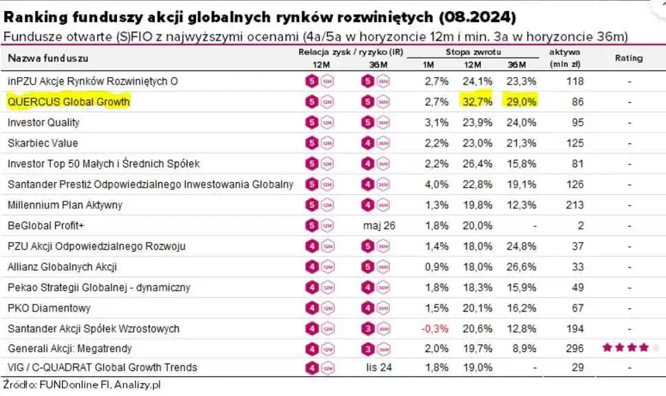 Zdjęcie Quercus lev: Jak działa fundusz akcyjny śledzący WIG20lev?