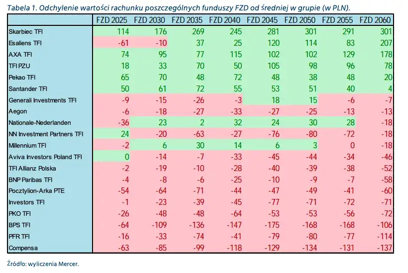 Zdjęcie Jak wybrać najlepszy fundusz PPK? Kluczowe kryteria i ranking funduszy zdefiniowanej daty