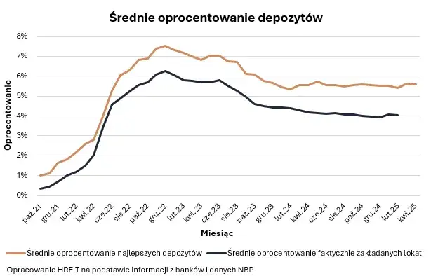 Zdjęcie Jakie jest aktualne oprocentowanie lokat i kont oszczędnościowych?