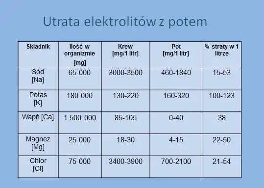 Zdjęcie Czy elektrolity można pić codziennie? Sprawdź, co musisz wiedzieć
