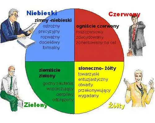 Zdjęcie Jakie są 4 typy osobowości i jak wpływają na nasze życie?