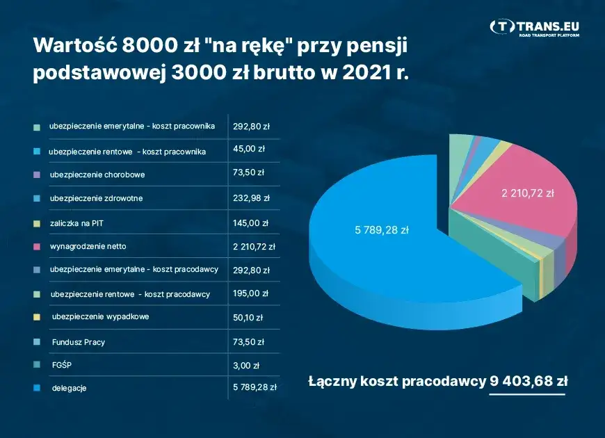 Zdjęcie Ile można zarobić na transporcie międzynarodowym? Fakty i różnice