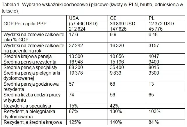 Zdjęcie Ile zarabia lekarz w Anglii? Zaskakujące różnice w wynagrodzeniach