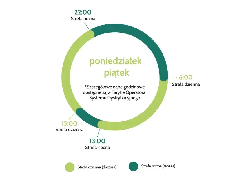 Zdjęcie Czy prąd w nocy jest tańszy? Sprawdź, jak zaoszczędzić na energii