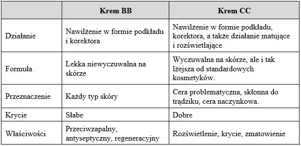 Zdjęcie Krem BB vs CC: Który wybrać? Kluczowe różnice i porady
