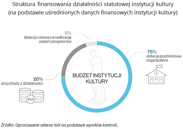 Zdjęcie Instytucja kultury - co to jest i jakie pełni funkcje w społeczeństwie