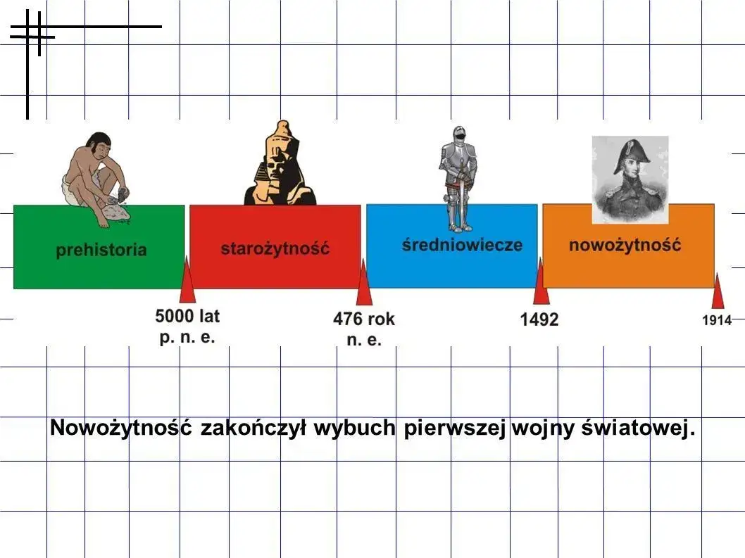 Zdjęcie Jakie są epoki historyczne? Kluczowe wydarzenia i ich znaczenie