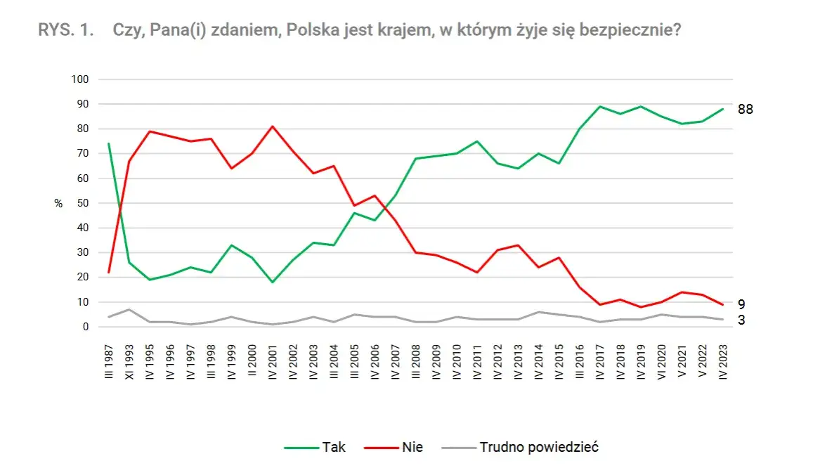 Zdjęcie Czy jest bezpiecznie w Polsce? Fakty, które musisz znać o bezpieczeństwie