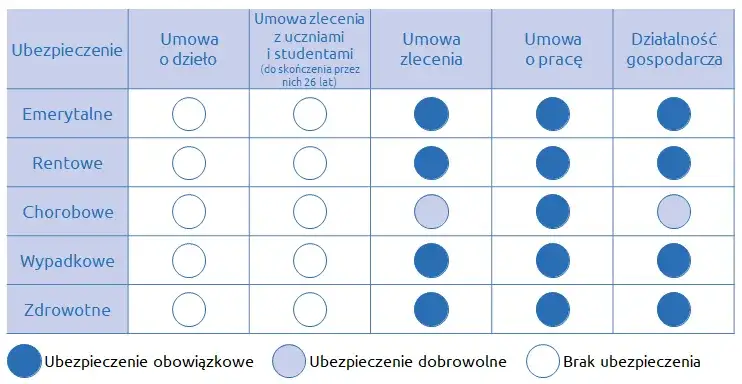 Zdjęcie Co z ubezpieczeniem zdrowotnym po umowie zlecenia? Masz 30 dni!