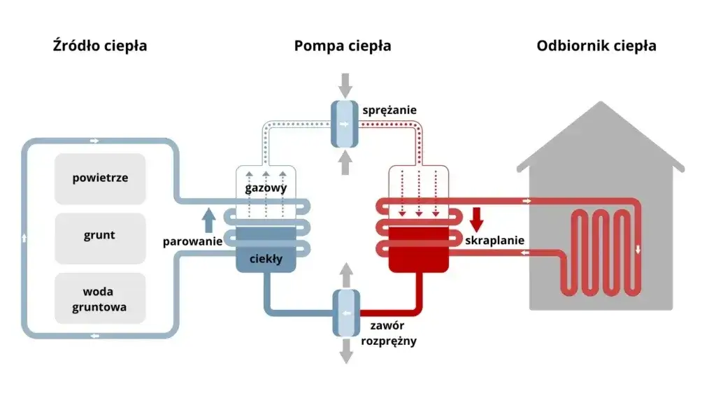 Zdjęcie Pompa ciepła: Schemat działania, kluczowe elementy i typy