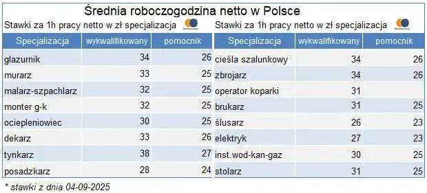 Zdjęcie Ile zarabia pracownik budowlany na godzinę? Sprawdź średnie wynagrodzenia.