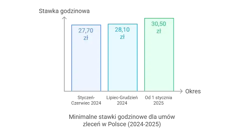 Zdjęcie Stawka na umowę zlecenie: aktualne stawki i zasady naliczania