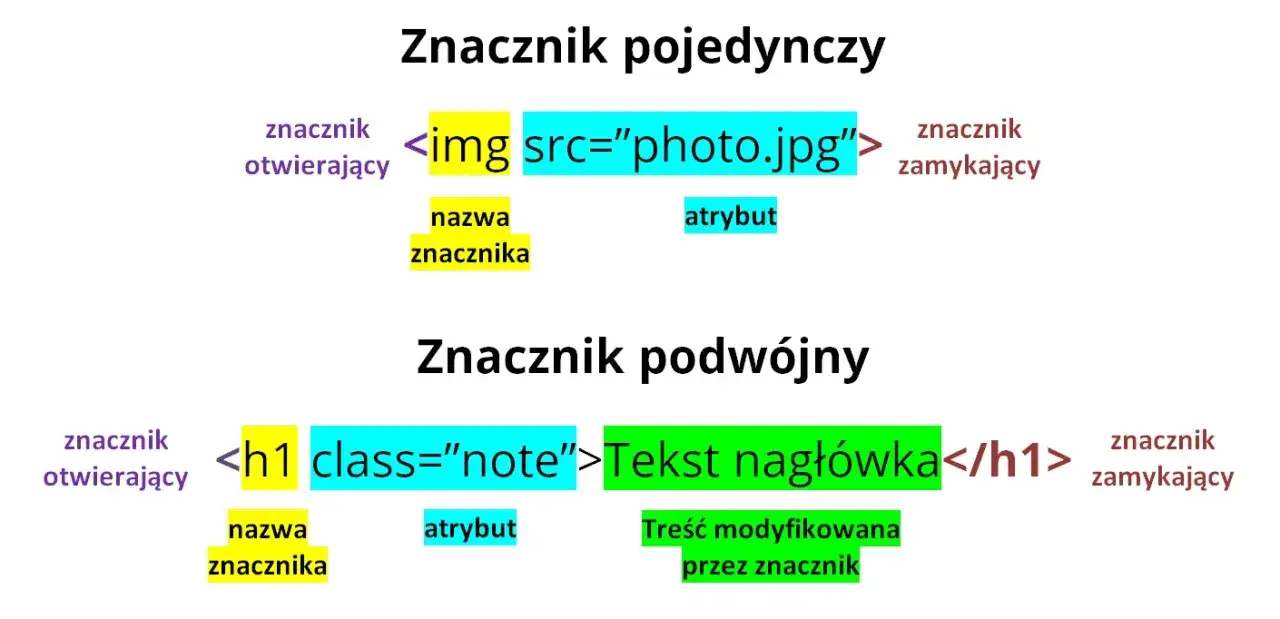 Zdjęcie Co to jest HTML5? Definicja, cechy i zastosowania w sieci