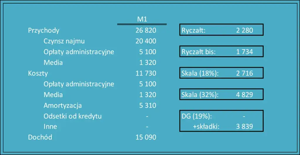 Zdjęcie Jak obliczyć podatek od wynajmu mieszkania i uniknąć błędów w rozliczeniach