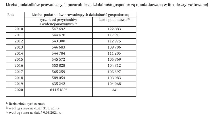 Zdjęcie Ile można zarobić rocznie na karcie podatkowej? Maksimum i ograniczenia.