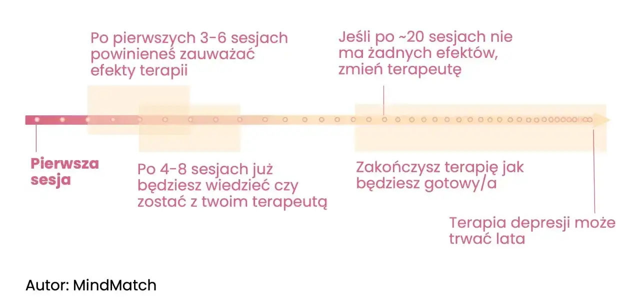 Zdjęcie Ile trwa psychoterapia nerwicy? Czas leczenia i pierwsze efekty