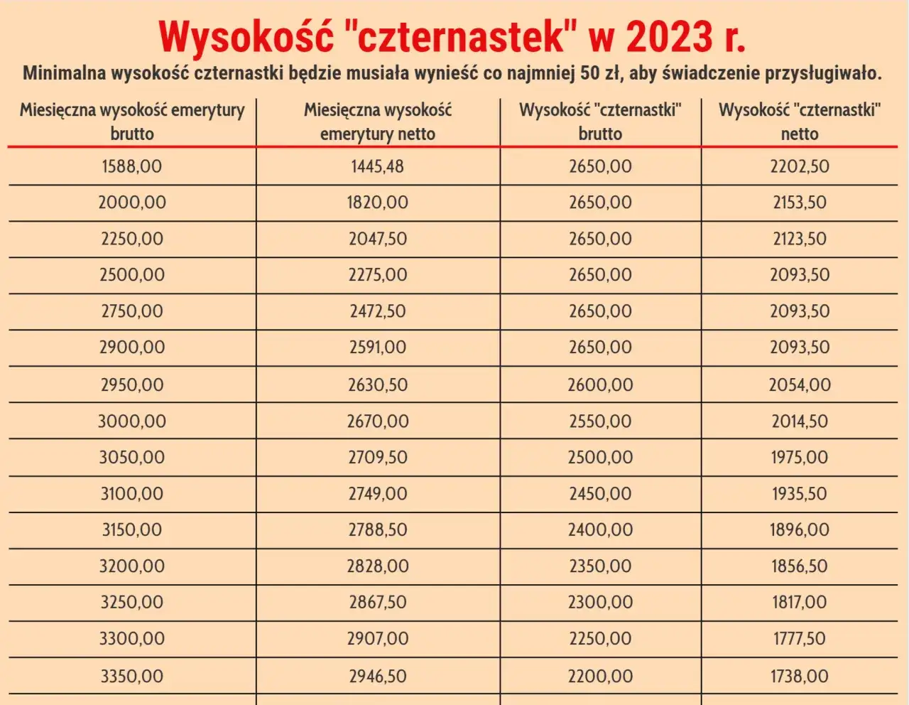 Zdjęcie Ile 14 emerytura netto? Sprawdź, jak obliczyć swoją kwotę netto