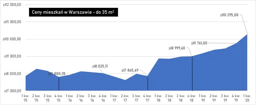 Zdjęcie Ile kosztuje metr mieszkania w Warszawie? Ceny, które zaskoczą