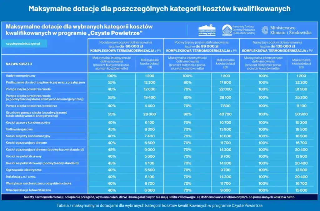 Zdjęcie Czyste powietrze termomodernizacja - jak uzyskać dofinansowanie i poprawić efektywność energetyczną