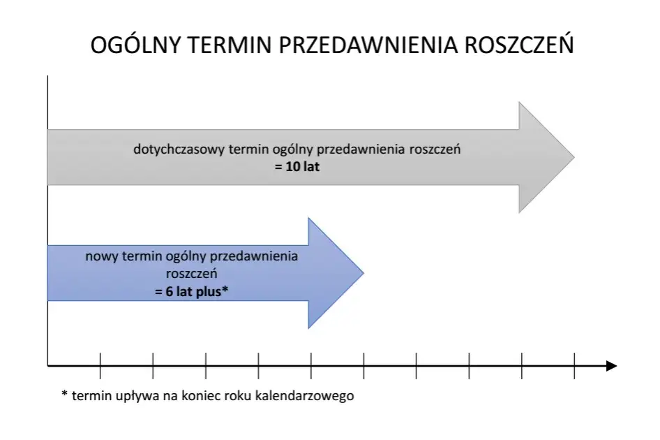 Zdjęcie Zapamiętaj te ważne terminy przedawnienia należności w Polsce - kluczowe informacje