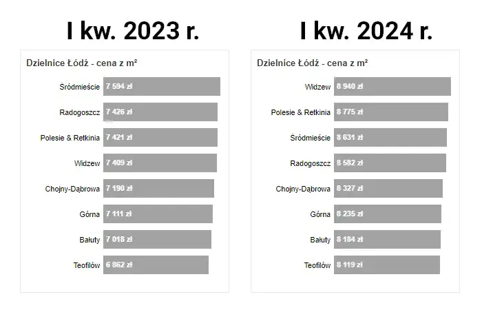Zdjęcie Ile kosztuje metr kwadratowy mieszkania w Łodzi? Ceny, które zaskakują