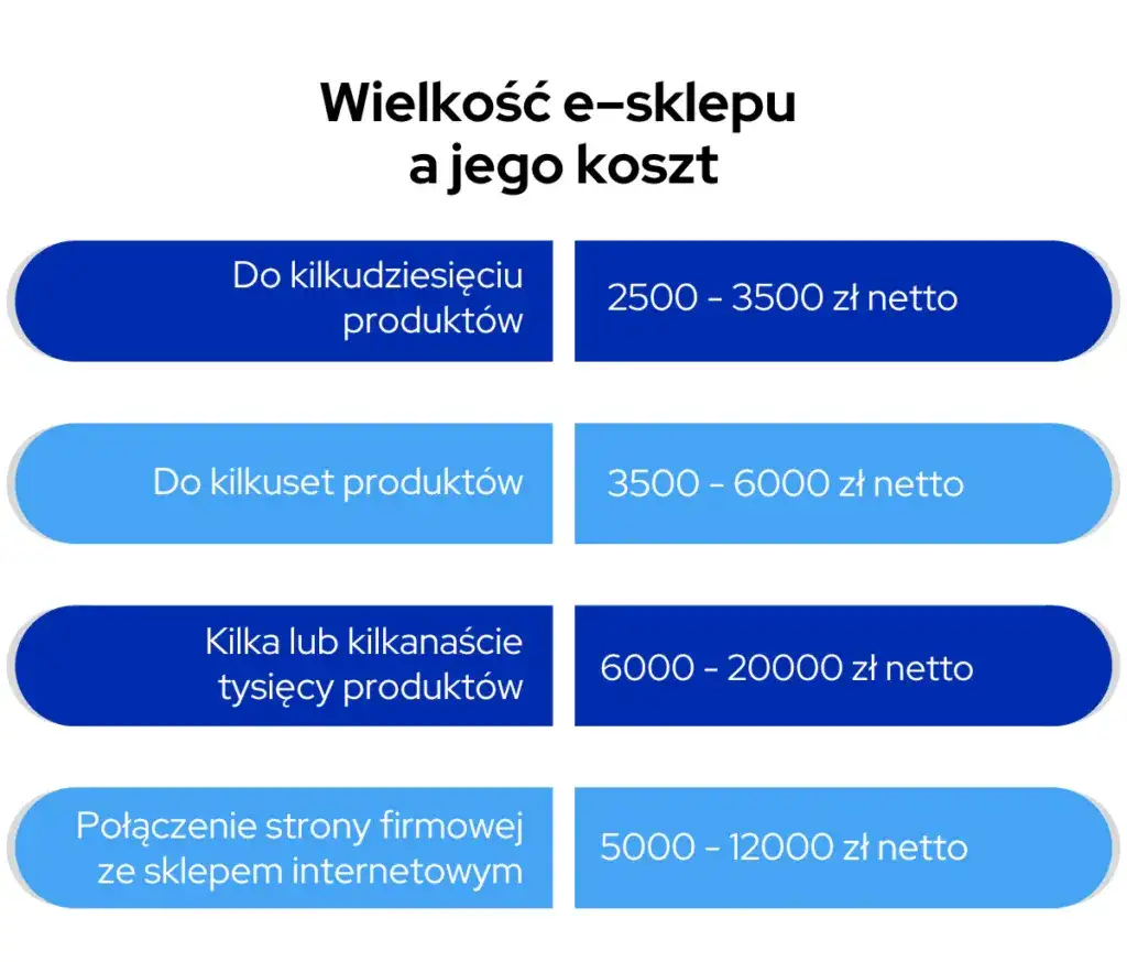 Zdjęcie Ile kosztuje zrobienie sklepu internetowego? Poznaj ukryte wydatki