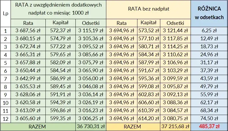 Zdjęcie Nadpłata kredytu hipotecznego: kapitał czy odsetki? Jak uniknąć błędów i oszczędzić