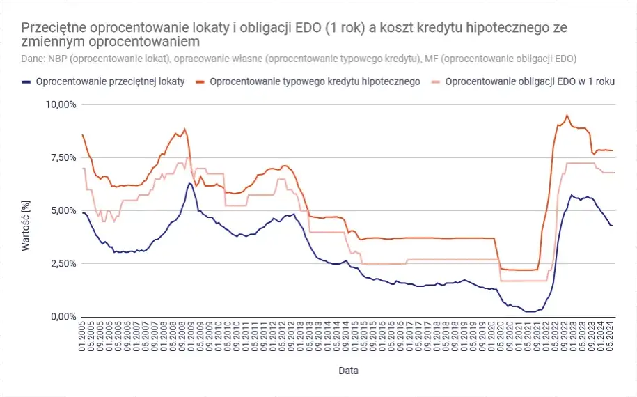 Zdjęcie Oprocentowanie kredytu hipotecznego - co musisz wiedzieć, by nie przepłacać